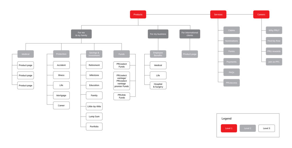 pru-sing-info-architecture